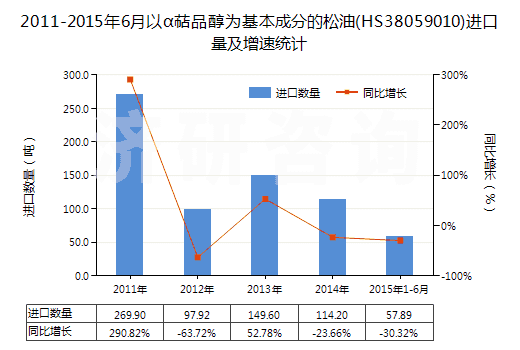 2011-2015年6月以α萜品醇為基本成分的松油(HS38059010)進(jìn)口量及增速統(tǒng)計(jì)